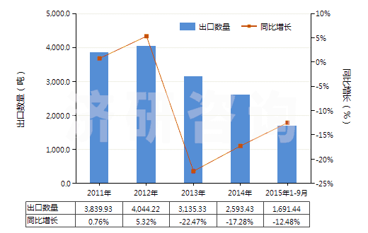 2011-2015年9月中國附于襯背上的診斷或?qū)嶒?yàn)用試劑(包括不論是否附于襯背上的診斷或?qū)嶒?yàn)用配制試劑)(HS38220010)出口量及增速統(tǒng)計(jì)